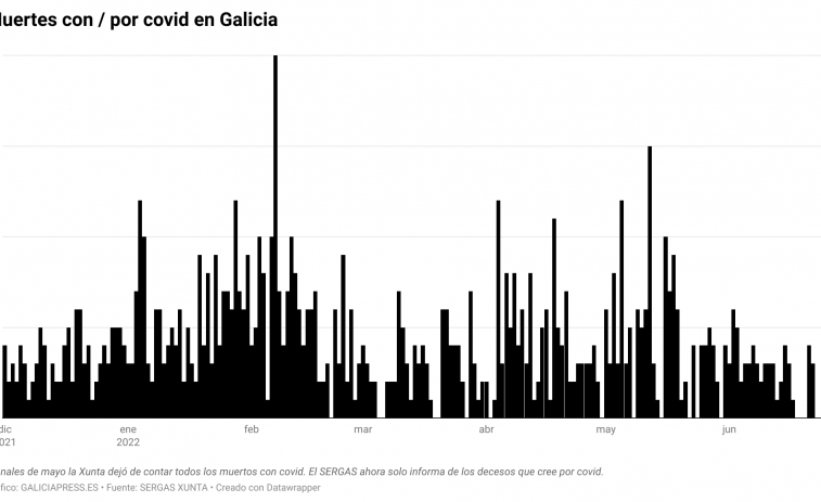 Dieciséis muertos en un solo día en una Galicia que lleva ritmo de unos 1.000 fallecidos por covid al año