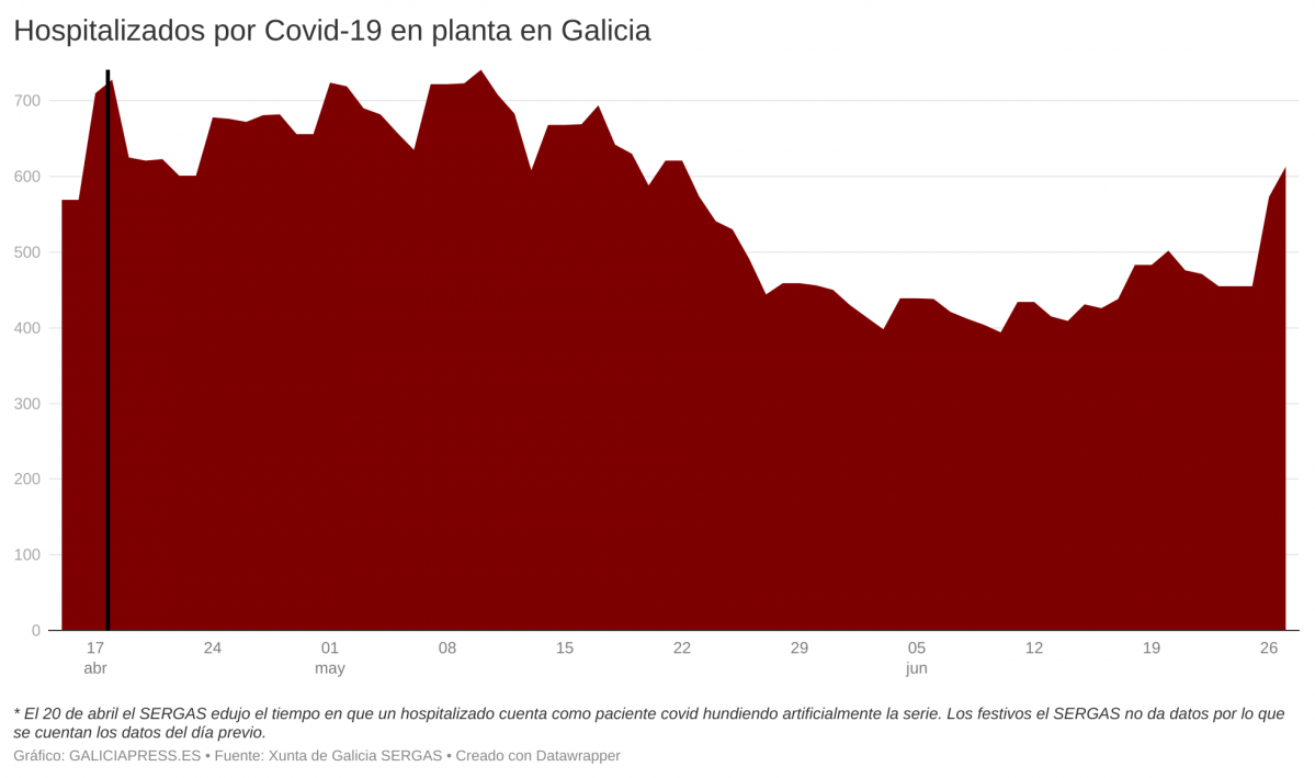5wzk3 hospitalizados por covid 19 en planta en galicia 