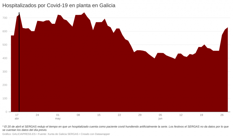 Fuerte alza de hospitalizaciones por covid provocará que Galicia bata su máximo del año en pleno verano