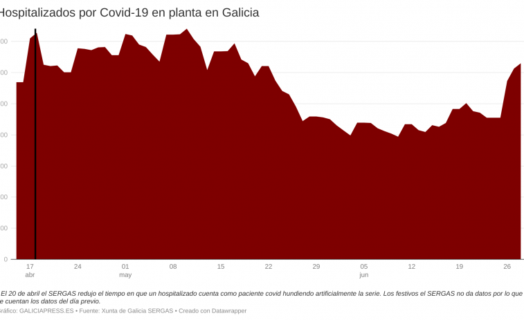 Fuerte alza de hospitalizaciones por covid provocará que Galicia bata su máximo del año en pleno verano