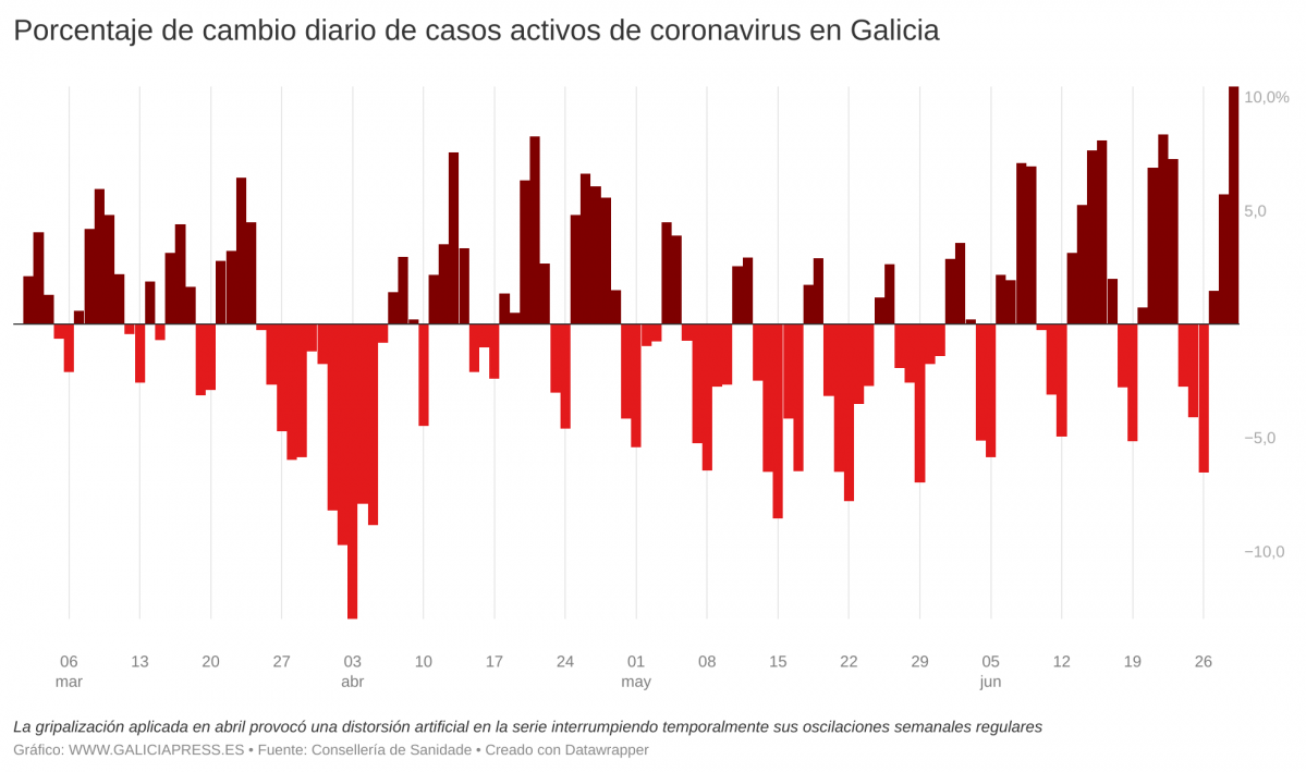 NNaJf porcentaje de cambio diario de casos activos de coronavirus en galicia  (3)