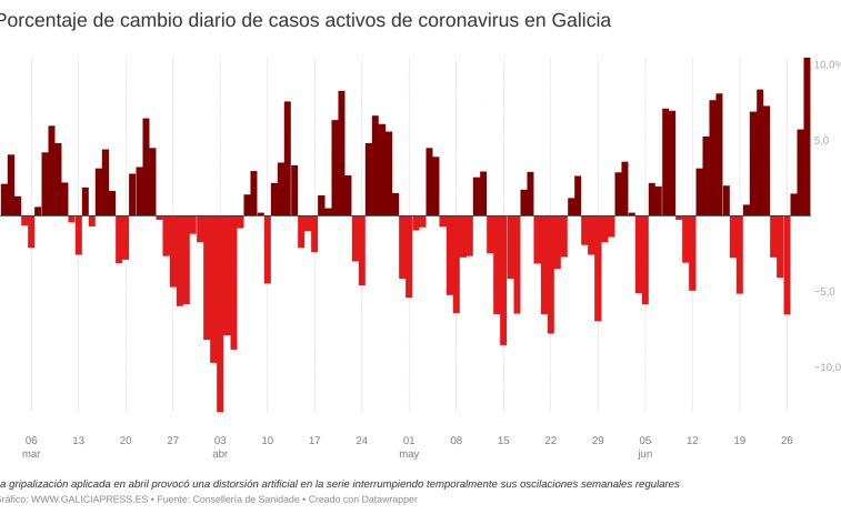 La explosión de nuevos casos de covid hoy en Galicia es el récord del año y la tendencia es al alza
