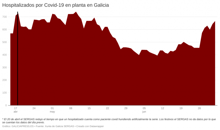 Arranca julio con 667 hospitalizados por Covid-19 en Galicia; el año pasado, por estas fechas, eran apenas 47