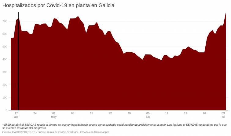 La nueva ola deja a Galicia a las puertas de los 800 hospitalizados por Covid-19, pero van a ser muchos más