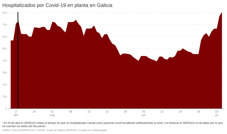 La nueva ola rompe todos los registros desde la gripalización de la Covid-19 con más de 800 camas ocupadas