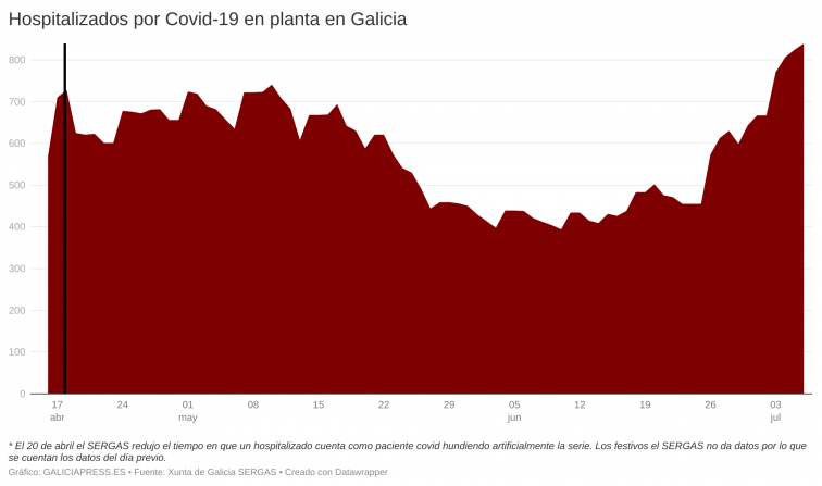 240 ingresados en una semana prueban la explosión de Covid en los hospitales gallegos, con 874 camas ocupadas