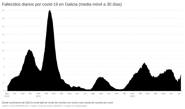 55 muertos por Covid-19 en cinco días; a este ritmo, morirán 1.500 gallegos a lo largo del año