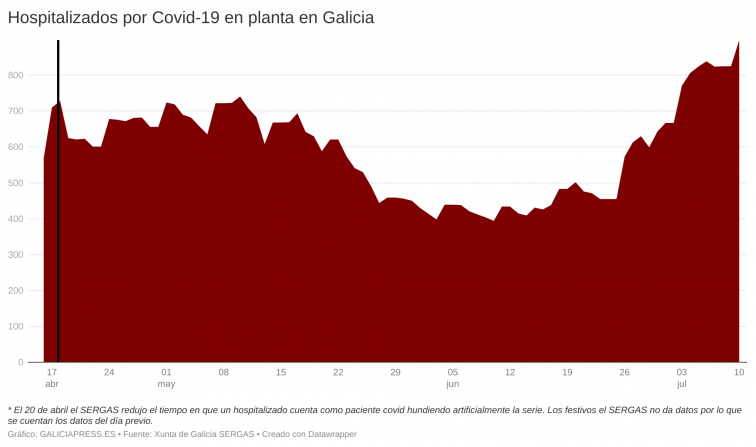 El descenso de casos activos y contagios no impide que los hospitales gallegos tengan 932 ingresados por Covid-19