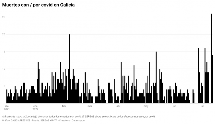 40 muertos en dos días en Galicia por covid, máximo desde el invierno de 2021, pero los positivos se hunden