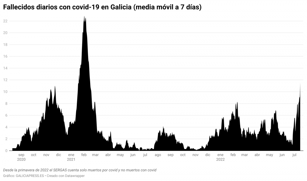 DqBgX fallecidos diarios con covid 19 en galicia media m vil a 7 d as 