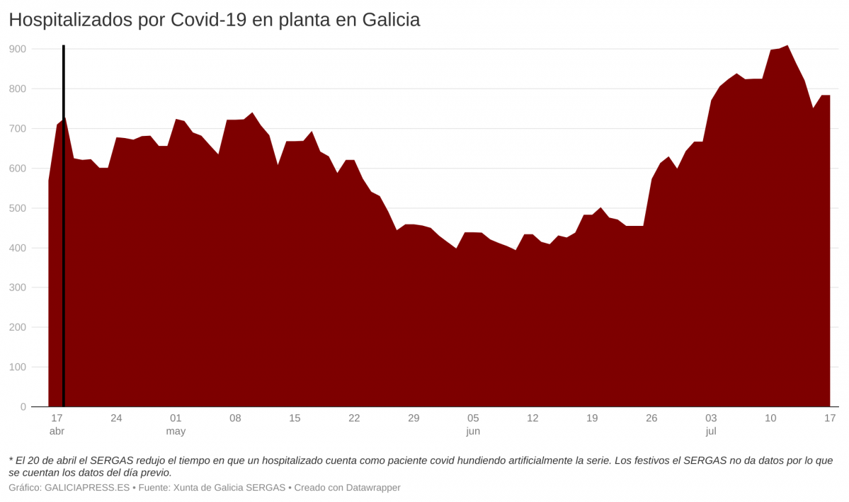 5wzk3 hospitalizados por covid 19 en planta en galicia  (1)