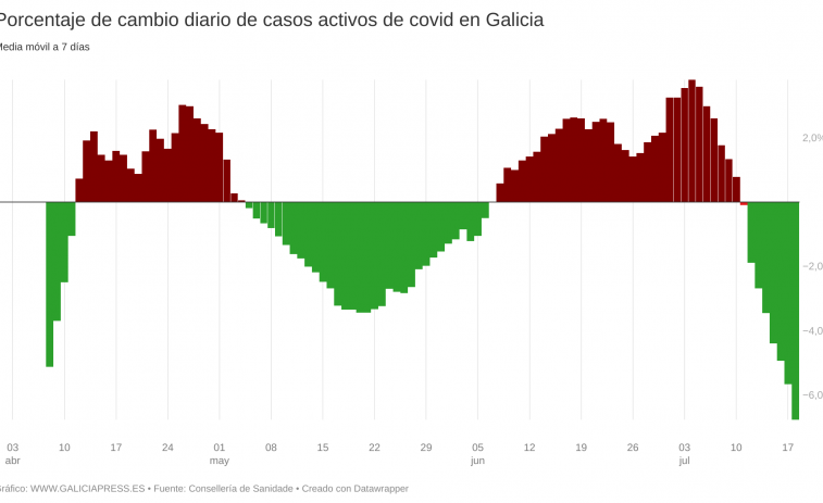 Nunca habían muerto tantos gallegos por covid este año ni nunca habían bajado tan rápido los contagios
