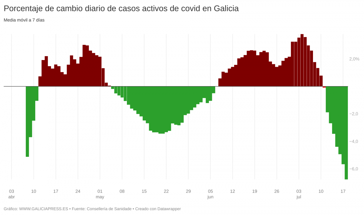 Vb6TV porcentaje de cambio diario de casos activos de covid en galicia  (5)