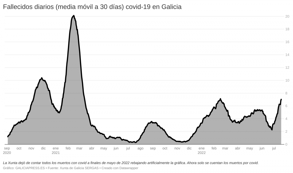 CbVTL fallecidos diarios media m vil a 30 d as covid 19 en galicia 