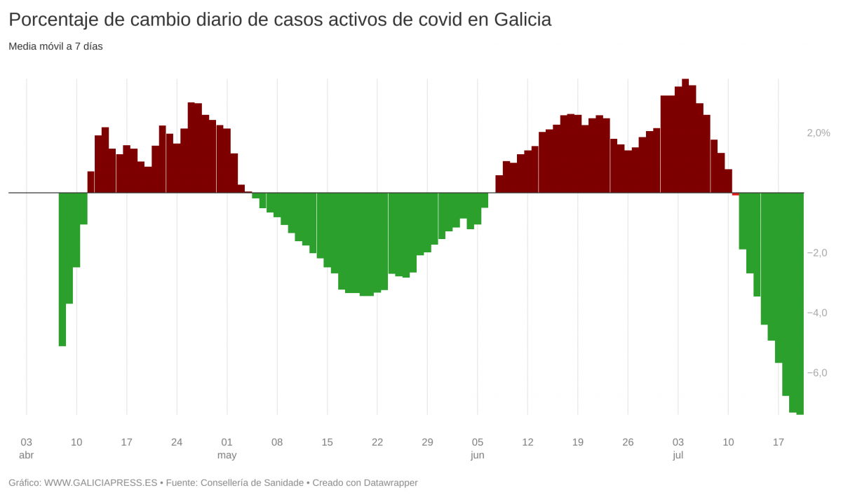 Vb6TV porcentaje de cambio diario de casos activos de covid en galicia  (8)