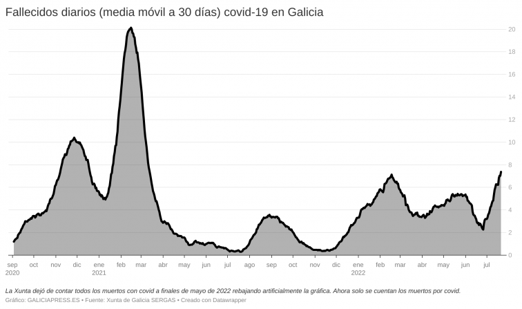 Galicia camina a un gerontocidio de 2.700 muertos al año de mantener el ritmo de muertes por covid del último mes