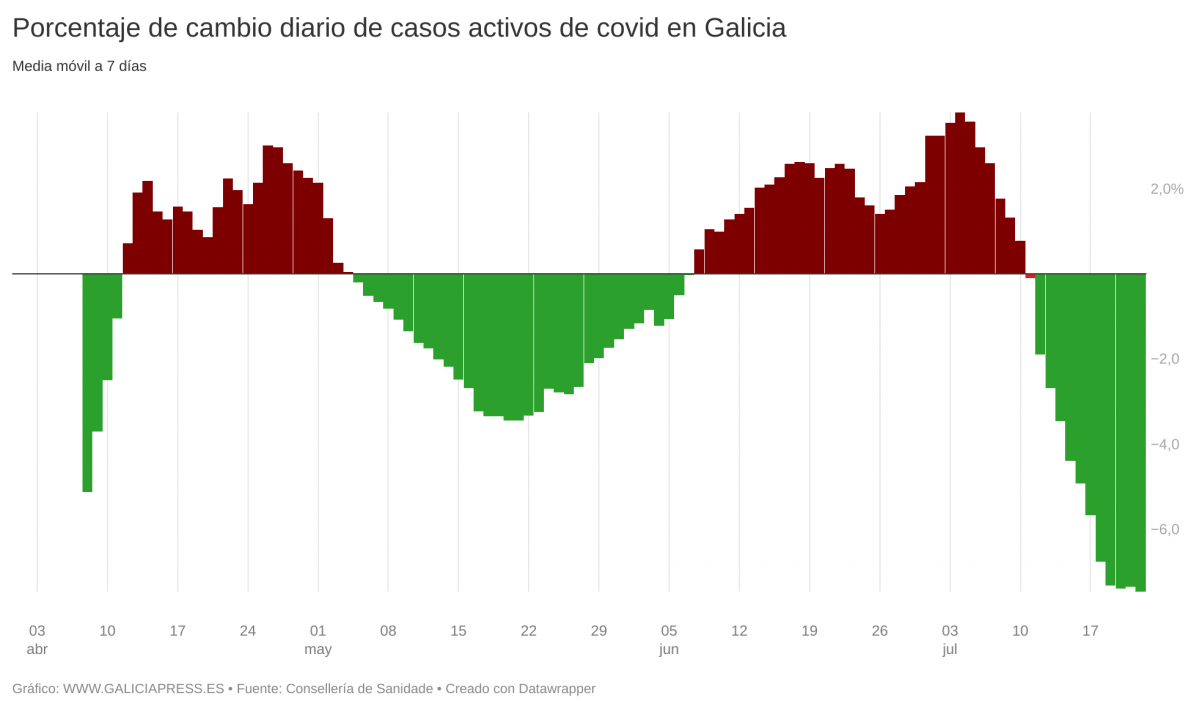 Vb6TV porcentaje de cambio diario de casos activos de covid en galicia  (9)