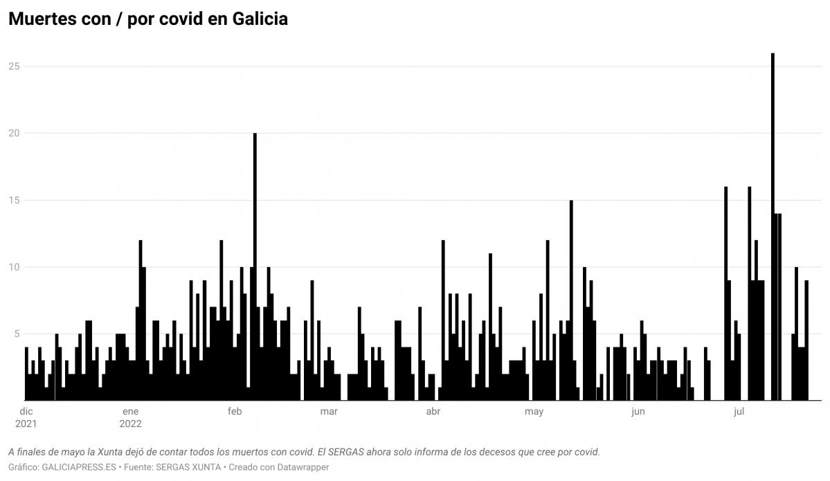 J2auD muertes con por covid en galicia (3)