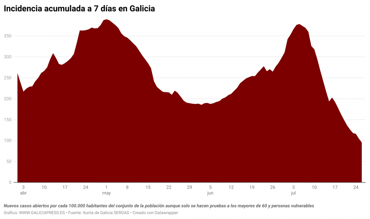 E0E5V incidencia acumulada a 7 d as en galicia (7)