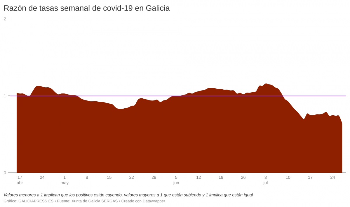 D5U0b raz n de tasas semanal de covid 19 en galicia (1)