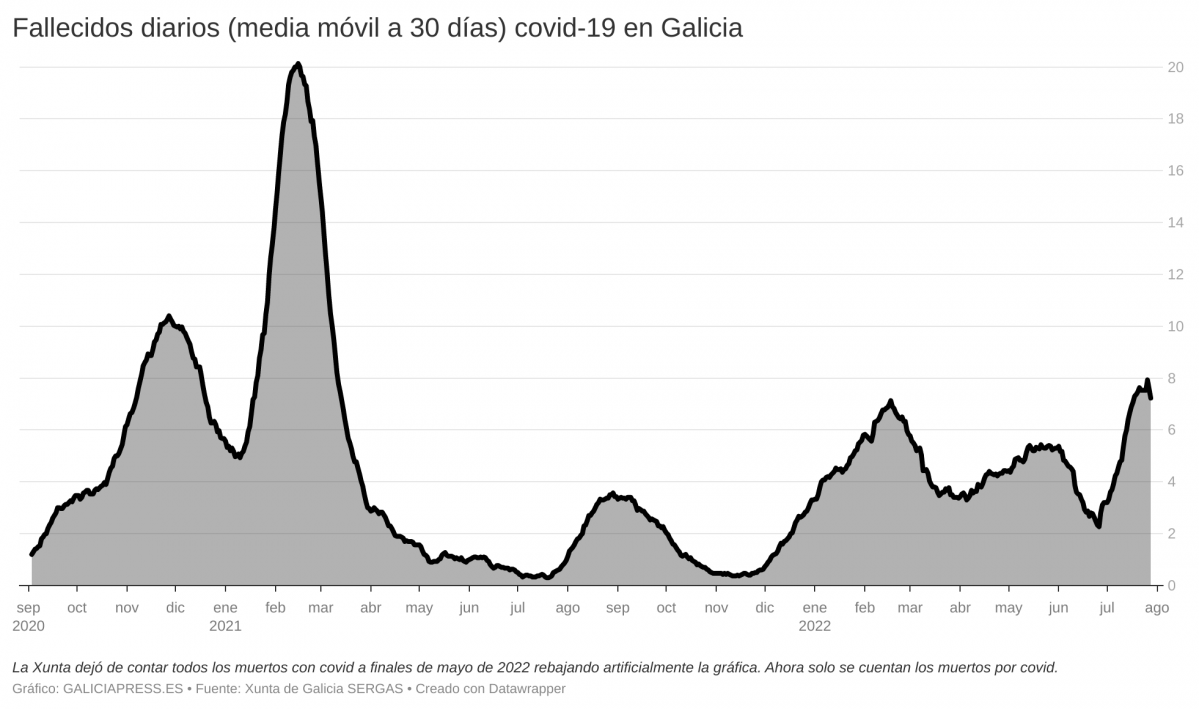 CbVTL fallecidos diarios media m vil a 30 d as covid 19 en galicia 