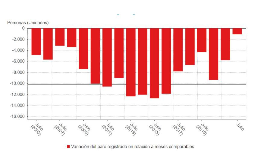 Gru00e1fica de la variaciu00f3n del paro en los u00faltimos meses de julio en Galicia