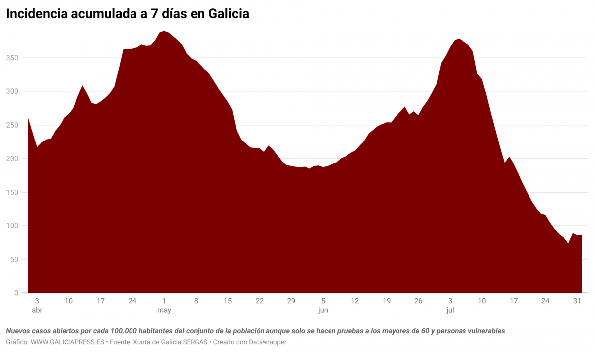 E0E5V incidencia acumulada a 7 d as en galicia (9)