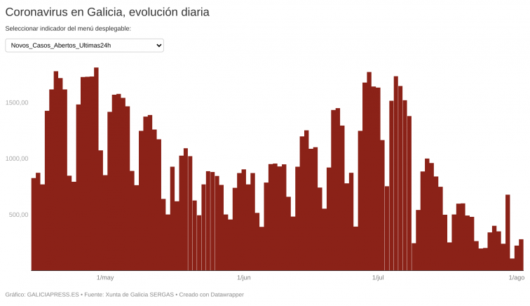 Galicia sostiene la mejoría de la Covid-19 con la cifra de casos activos más baja desde noviembre de 2021