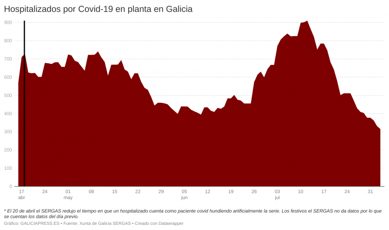 Variación mínima y apenas perceptible en la mejoría de Galicia frente a la Covid-19, salvo en los hospitalizados