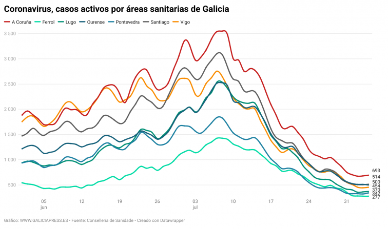 Galicia afianza su mejoría en la presión hospitalaria, pese a un ligero aumento de casos activos