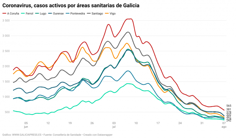 La Covid-19 se desploma en Galicia, con índices que no se veían desde que se inmunizó a los jóvenes