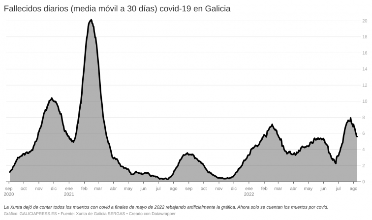 Galicia sigue firme en su descenso de casos al tiempo que desciende la mortalidad por la Covid-19
