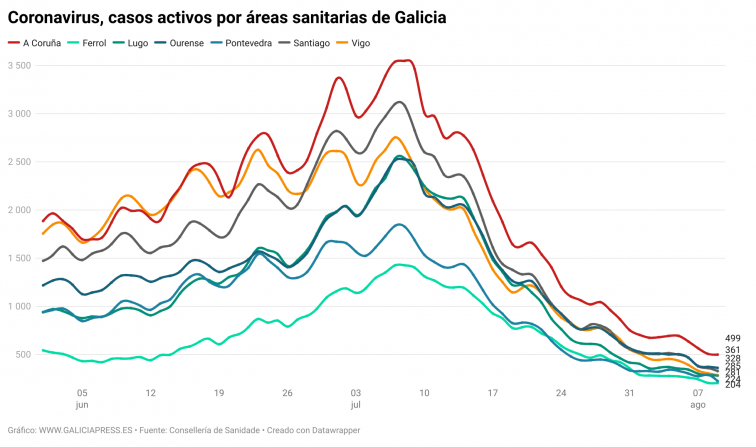 La Covid-19 sigue retrocediendo en Galicia, con todas las áreas sanitarias por debajo de los 500 casos activos