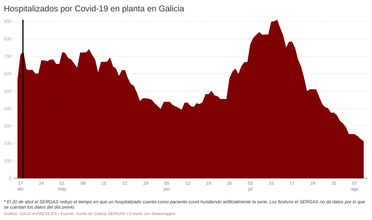 Los hospitales gallegos cuentan con 149 ingresados menos por la Covid-19 en lo que va de agosto