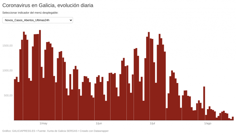 La transmisión de la Covid-19 en Galicia está por los suelos, con apenas 74 contagios declarados en 24 horas