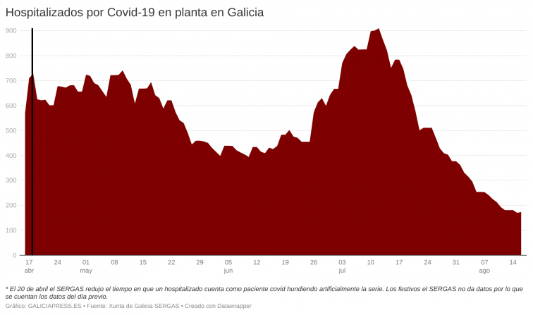 Frenazo a la recuperación en los hospitales con el primer repunte de ingresados por Covid desde el 12 de julio