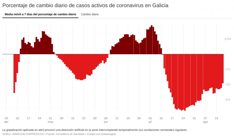 El segundo día de repunte de casos de Covid-19 agrava la recuperación de Galicia, que amenaza con estancarse