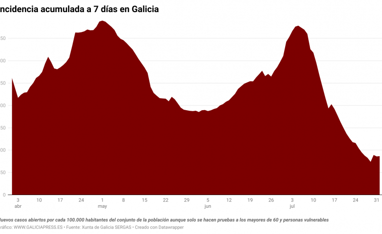 La covid empieza a subir en Galicia por vez primera en varios meses aunque los niveles de transmisión son bajos