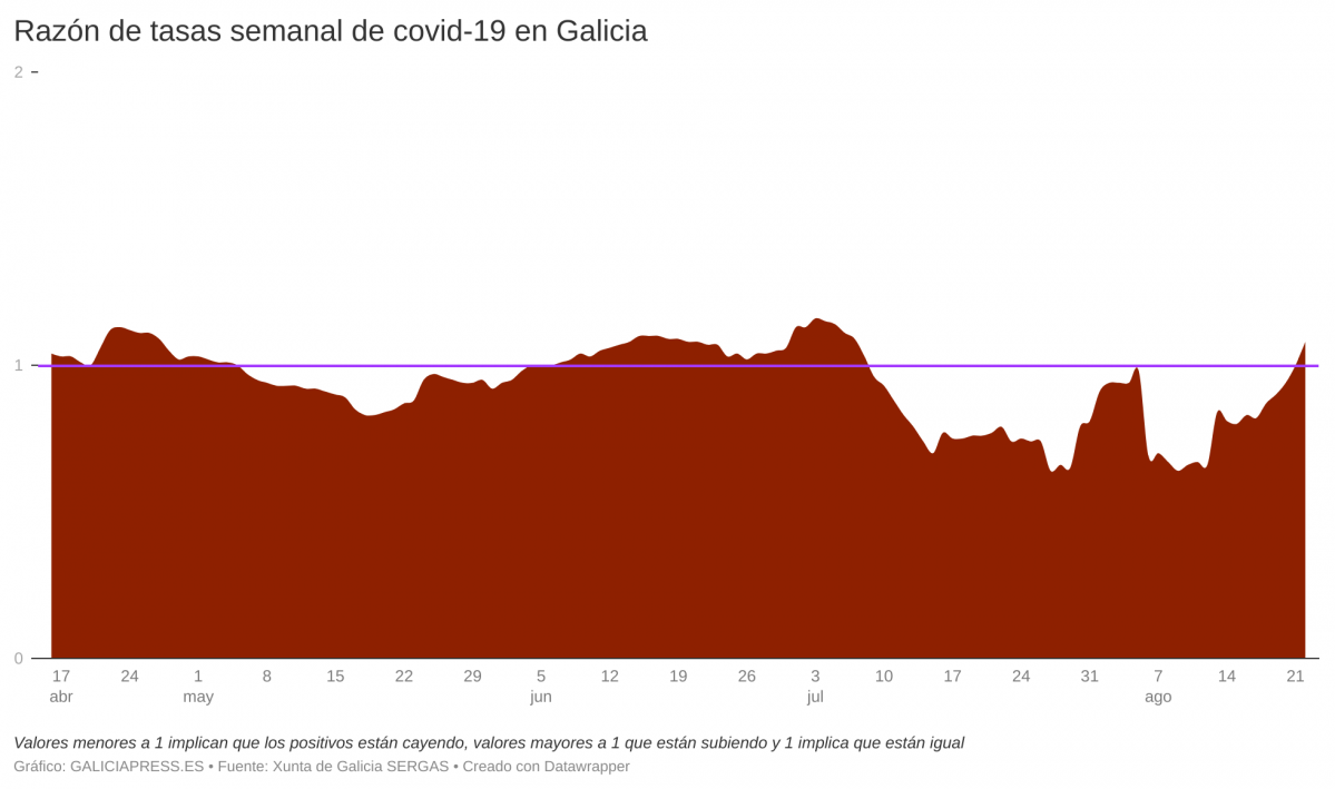 D5U0b raz n de tasas semanal de covid 19 en galicia (4)