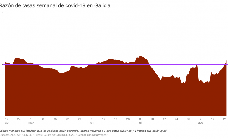 Primera semana que suben los positivos de covid-19 en Galicia desde principios de julio