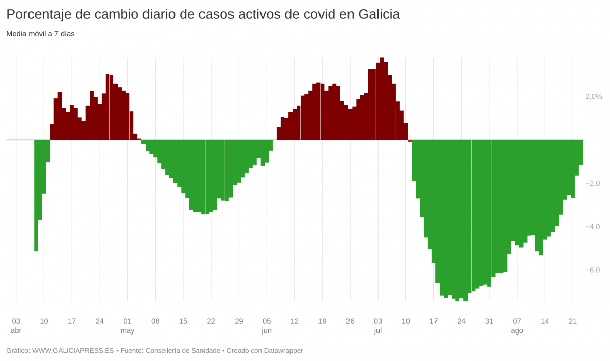 Vb6TV porcentaje de cambio diario de casos activos de covid en galicia  (10)