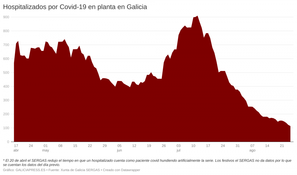 5wzk3 hospitalizados por covid 19 en planta en galicia  (2)