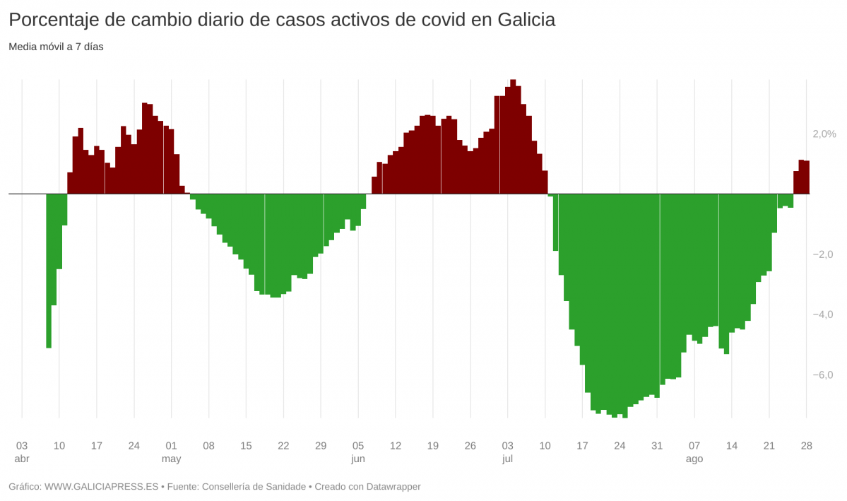 Vb6TV porcentaje de cambio diario de casos activos de covid en galicia  (6)
