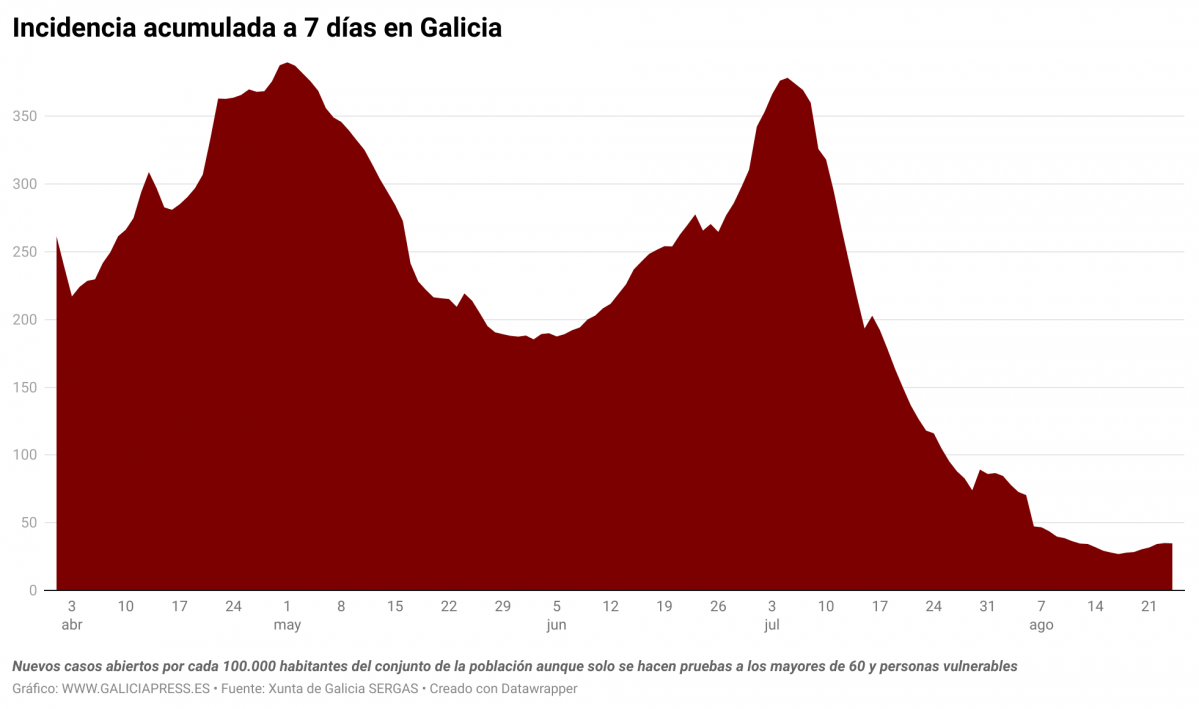 E0E5V incidencia acumulada a 7 d as en galicia