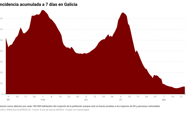 La alza de la covid está siendo tan tímida que los hospitales siguen vaciándose y solo hay 127 encamados