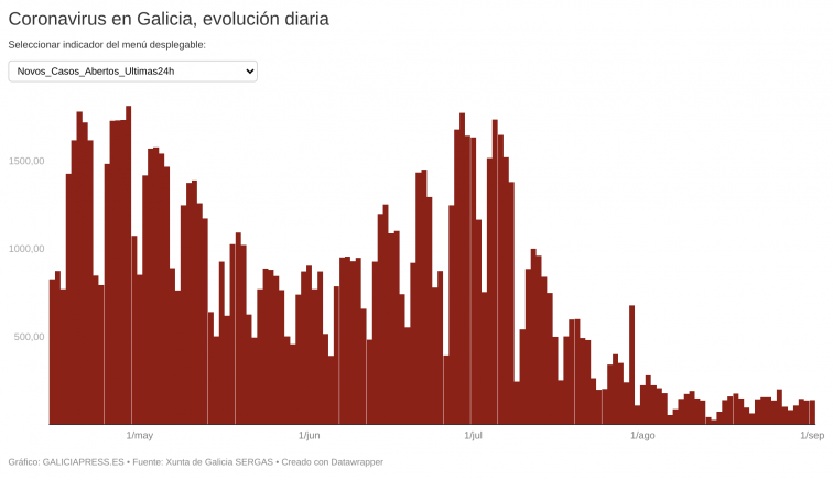 Leve repunte de casos activos en una Galicia que mantiene la transmisión de la Covid-19 en niveles muy bajos