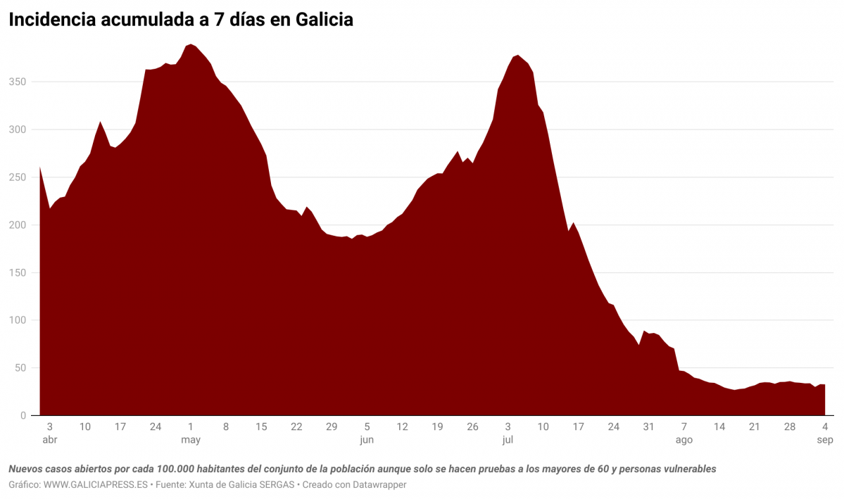 E0E5V incidencia acumulada a 7 d as en galicia (2)