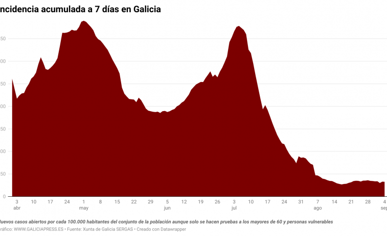 Solo quedan dos enfermos con covid en las UCIs de Galicia y la transmisión sigue sin crecer significativamente