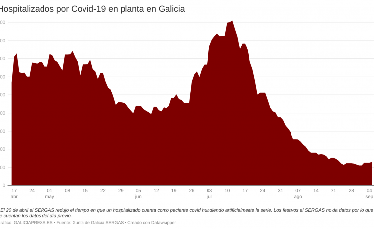 Covid Galicia: leve tendencia al alza en hospitalizaciones pero la transmisión sigue estable y relativamente baja