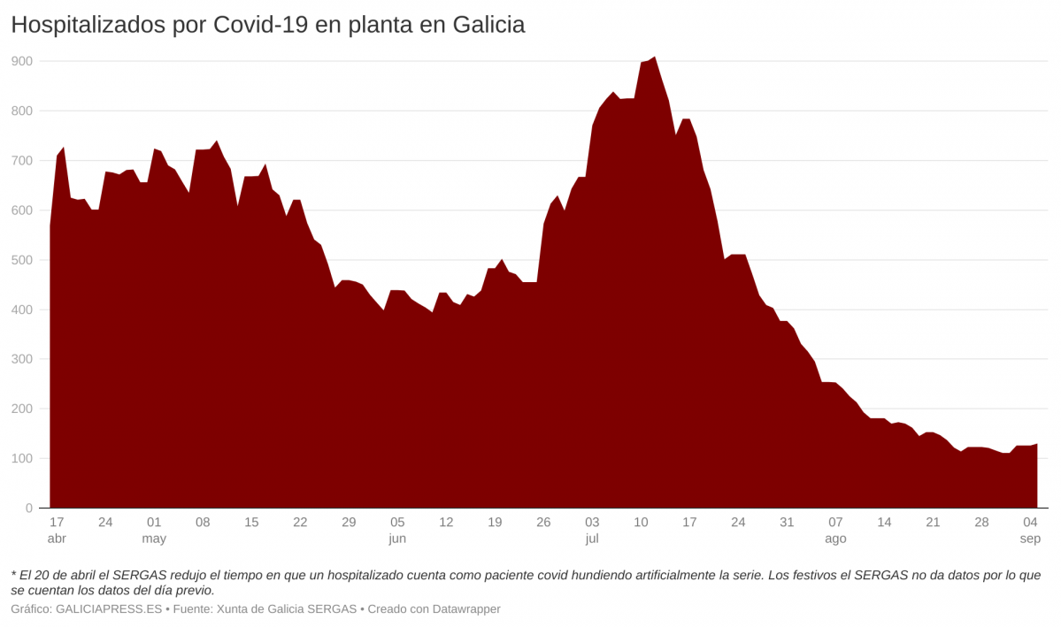 5wzk3 hospitalizados por covid 19 en planta en galicia  (4)